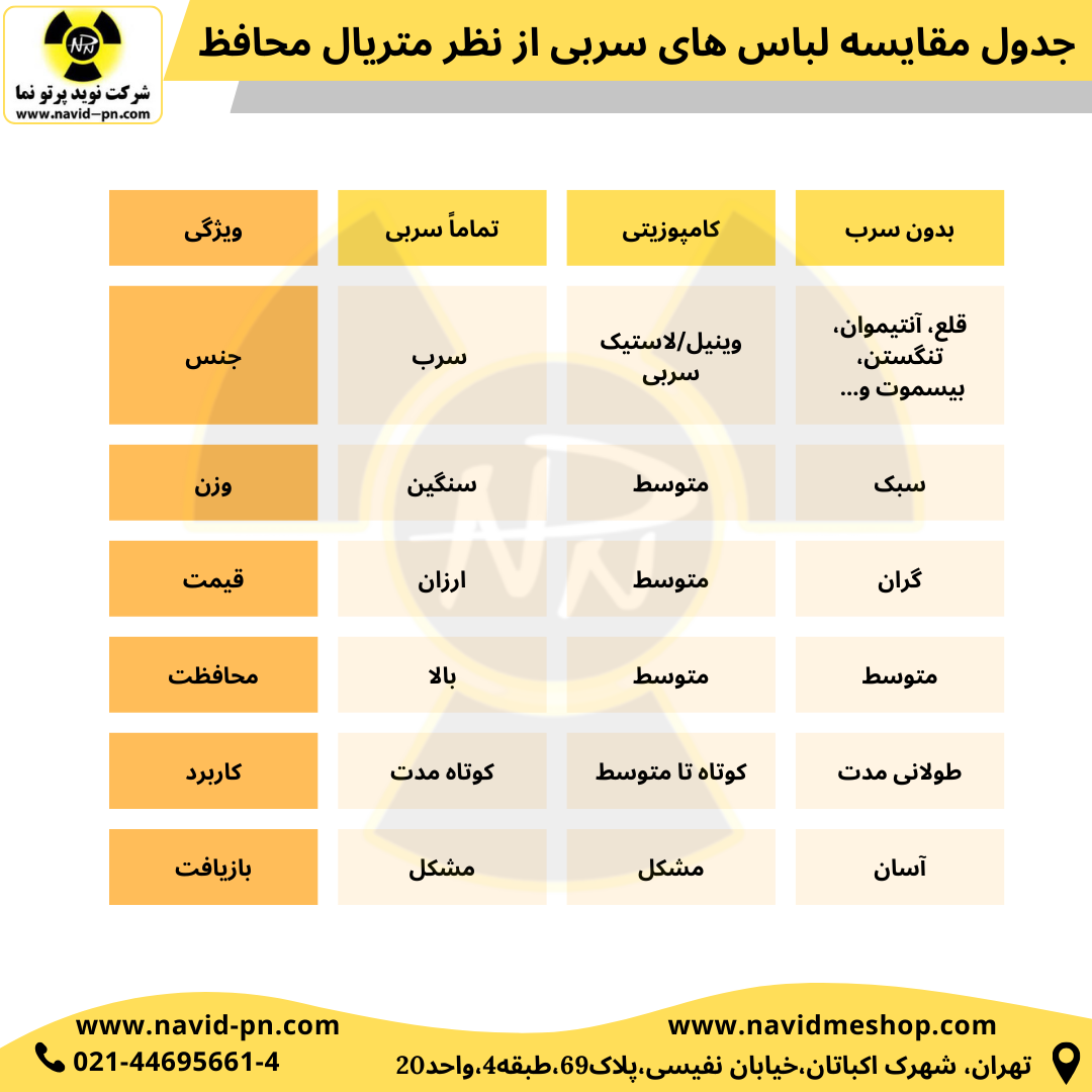 مقایسه لباس سربی